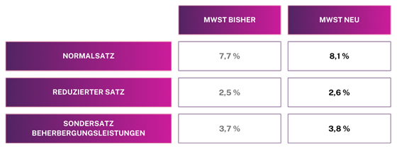 MwSt. Steuersatzerhöhung per 01.01.2024